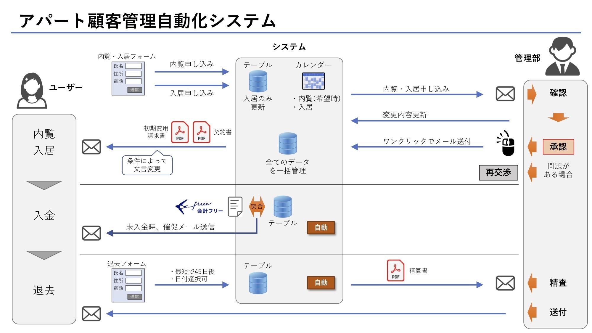 アパート顧客管理自動化システム
